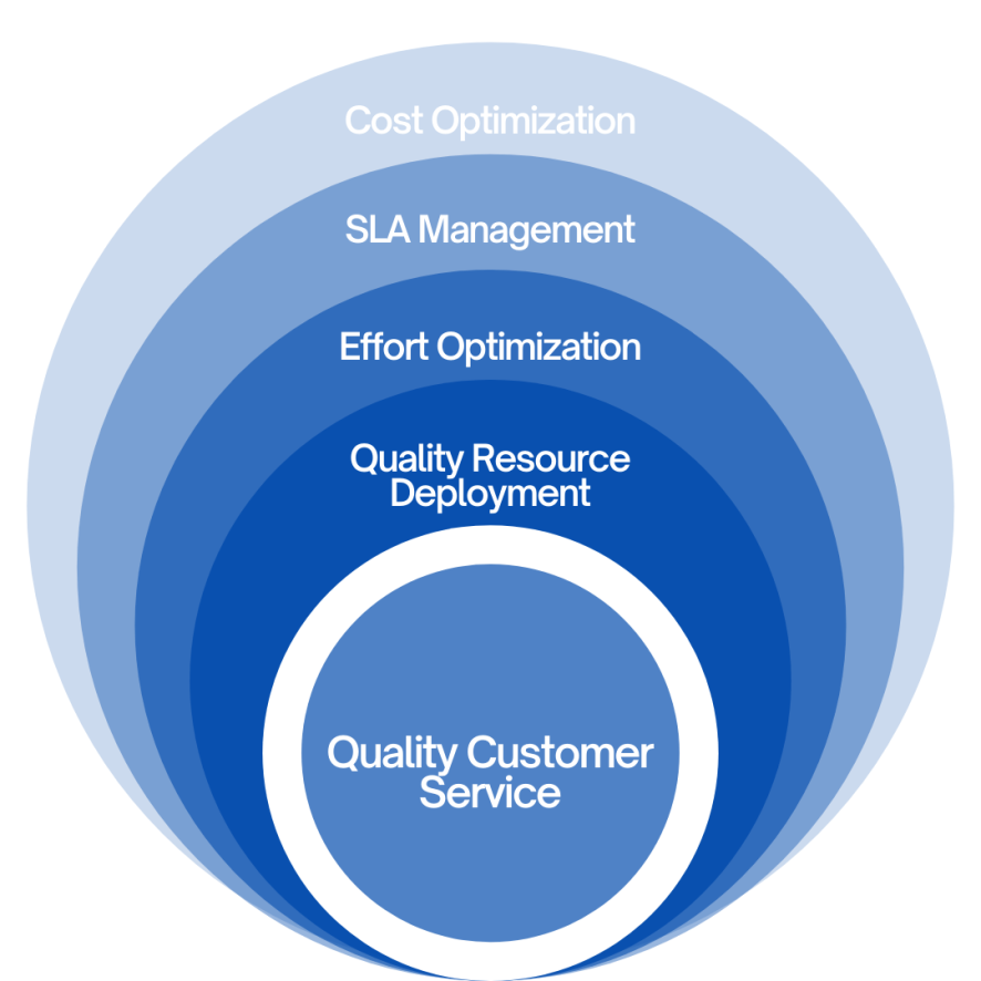 Service Delivery Model